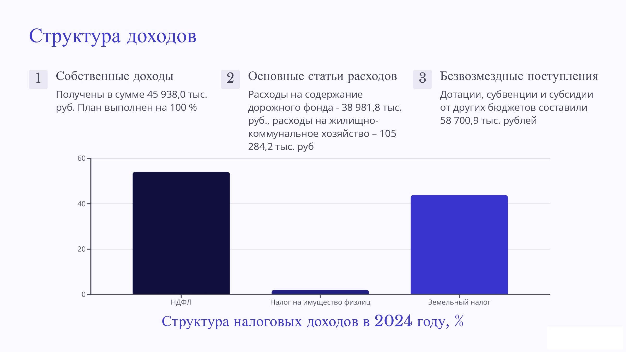 Структура доходов.