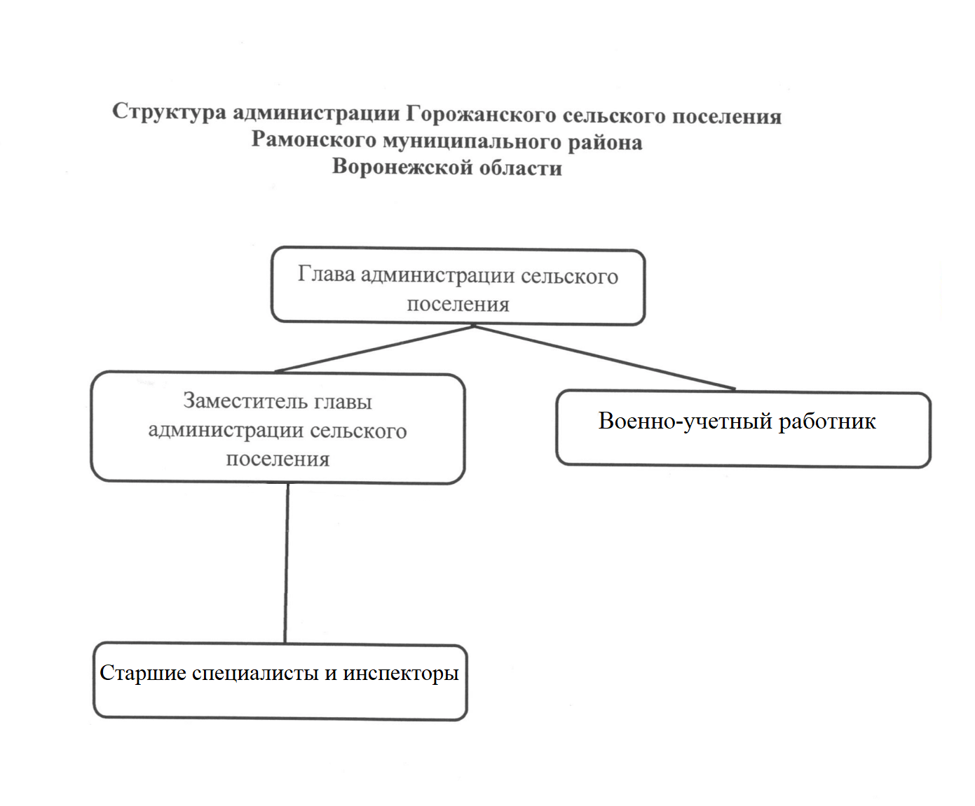 Структура администрации Горожанского сельского поселения Рамонского муниципального района Воронежской области.